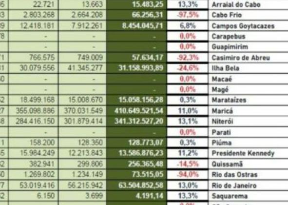 MUNICÍPIO TEM PERDA DE 94% DE ARRECADAÇÃO DE PARTICIPAÇÃO ESPECIAL DOS ROYALTIES